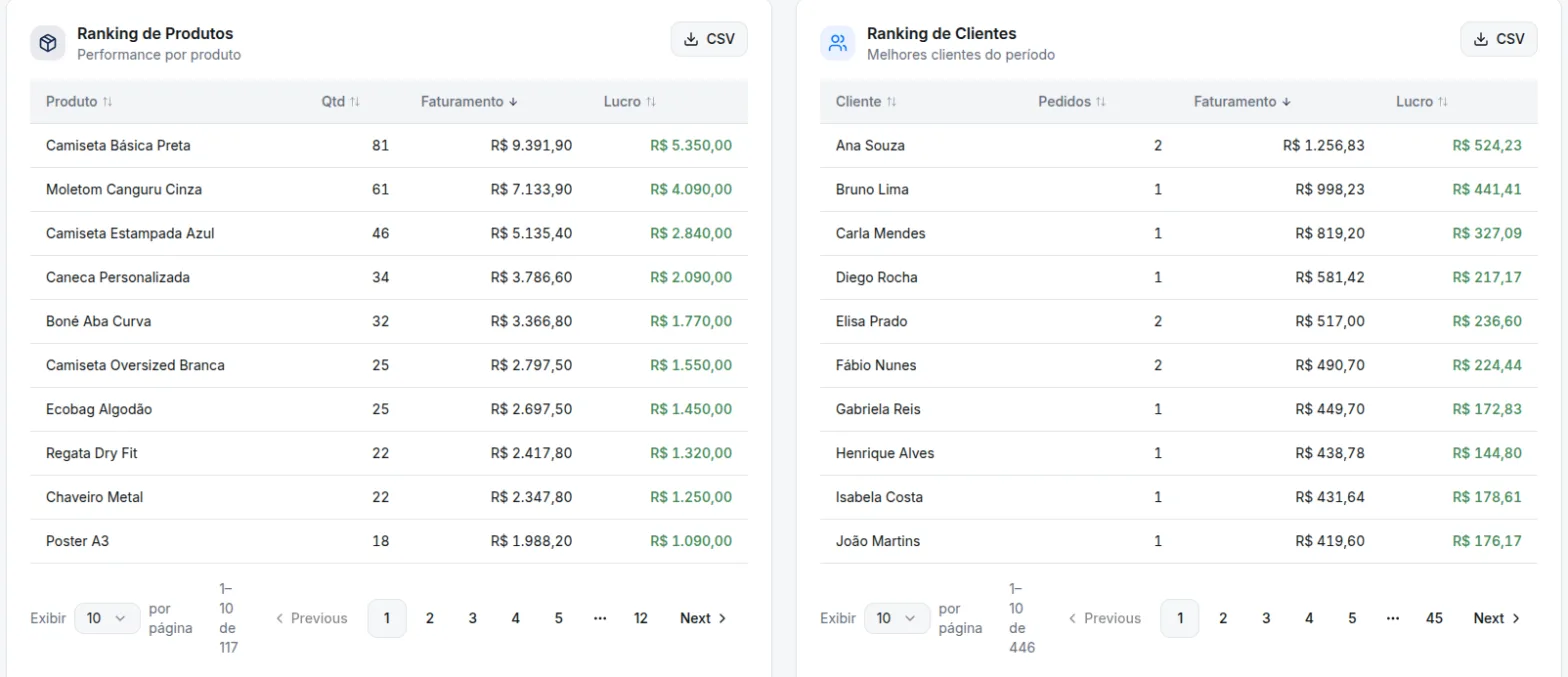 Relatórios do Rumofy com rankings de produtos e de clientes