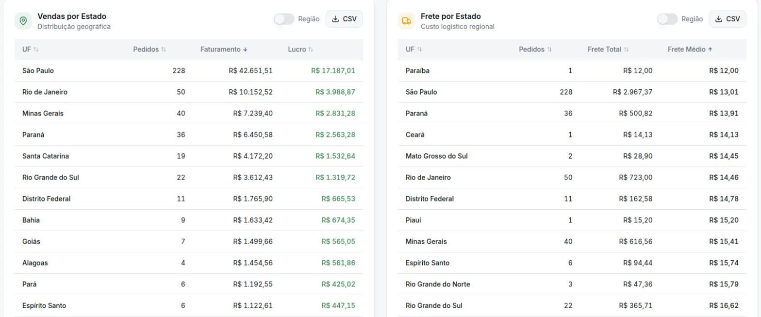 Relatórios do Rumofy com vendas por estado e frete por estado