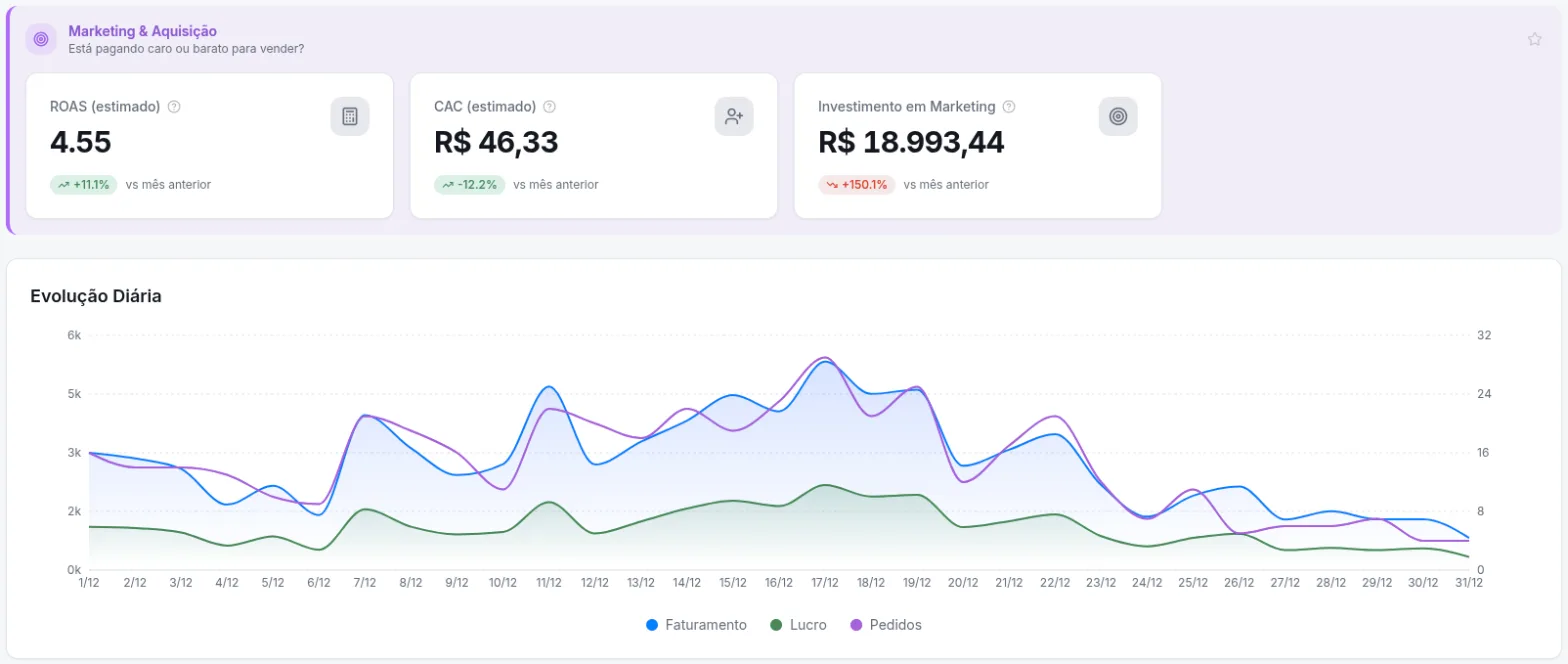 Rumofy com cartões de ROAS, CAC e investimento em marketing e gráfico de evolução diária